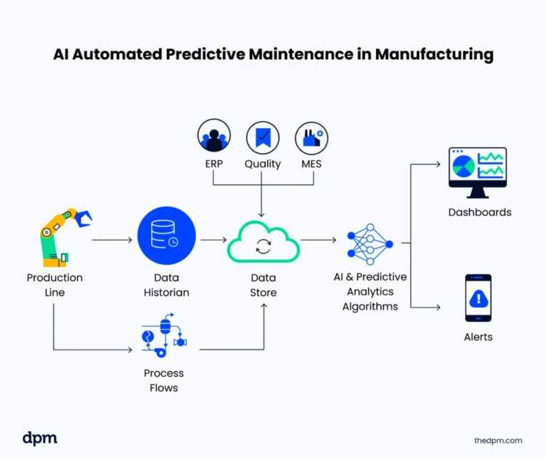 DPM Ultimate Guide AI workflow infographic 1024x856 1
